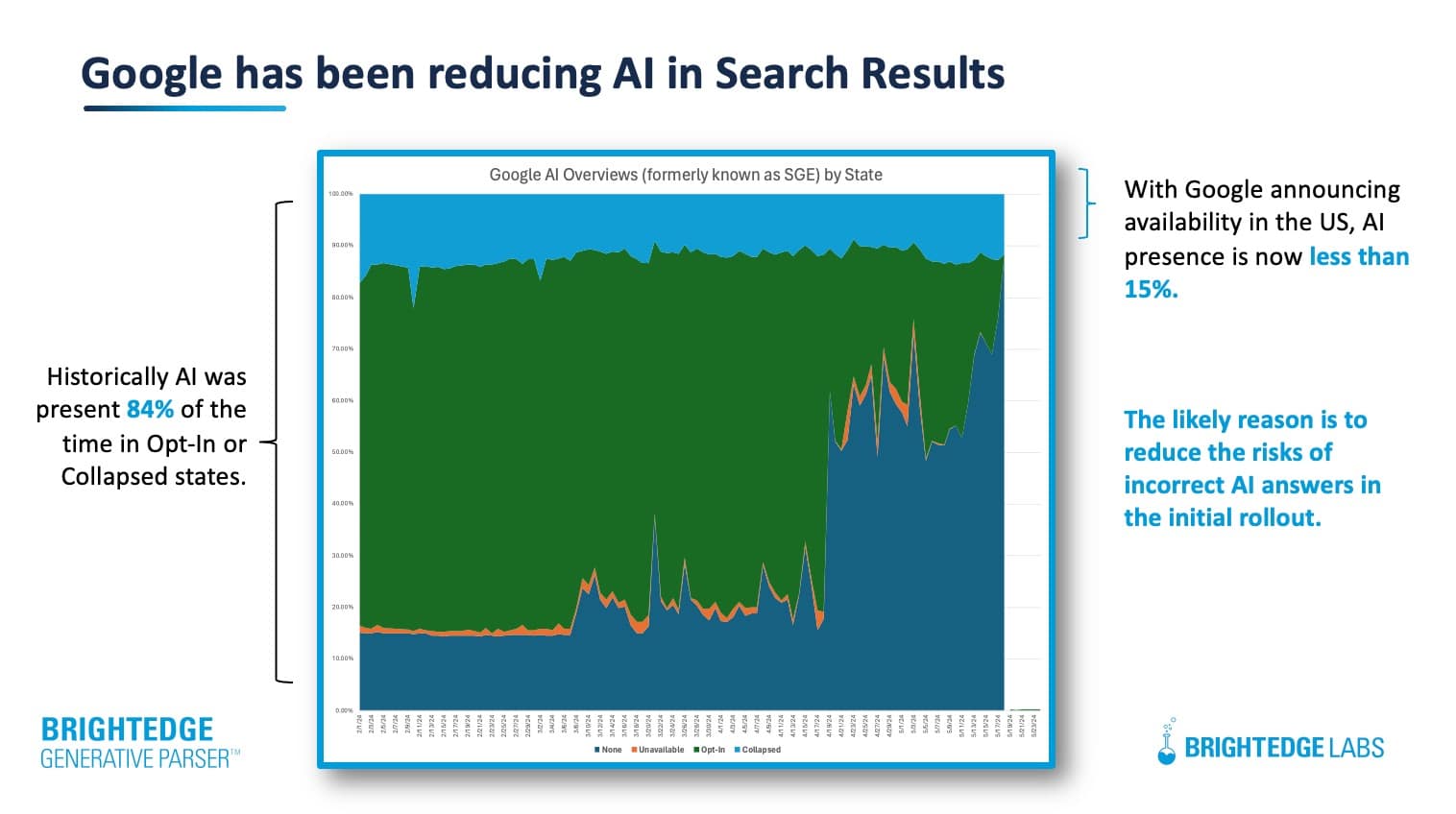 google vermindert AI overviews