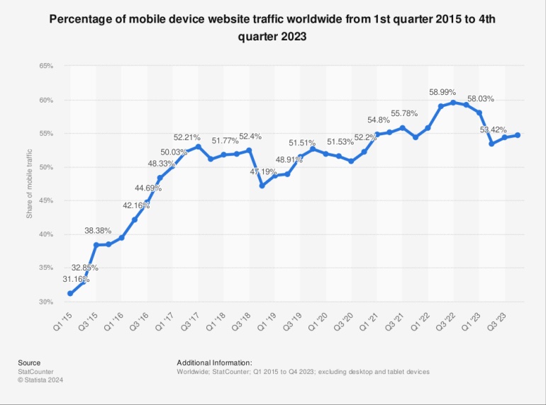 grafiek percentage mobiele gebruikers